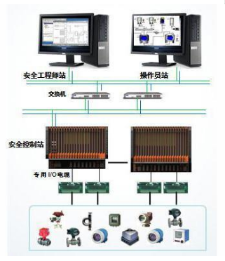 安全仪表系统（SIS）